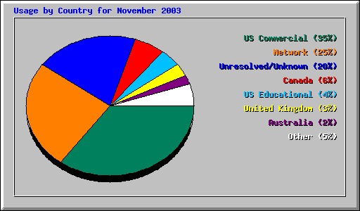 Usage by Country for November 2003