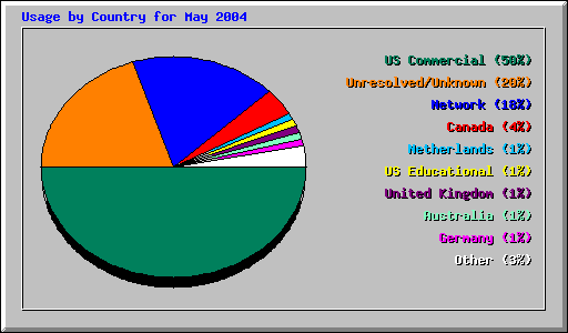 Usage by Country for May 2004