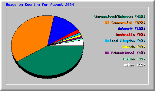 Usage by Country for August 2004