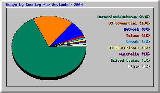Usage by Country for September 2004