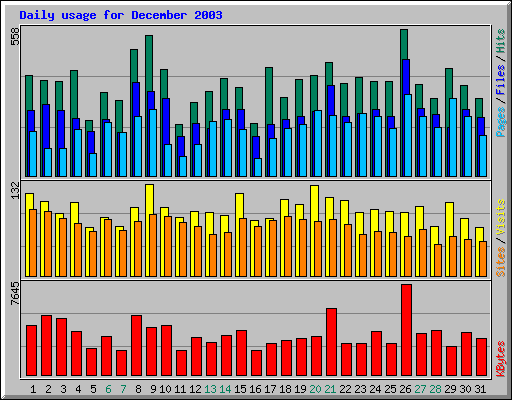Daily usage for December 2003