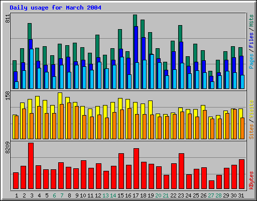 Daily usage for March 2004