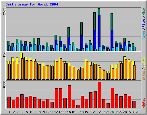 Daily usage for April 2004