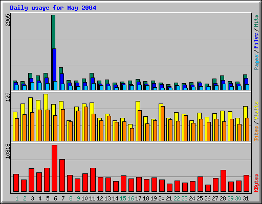 Daily usage for May 2004