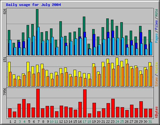 Daily usage for July 2004
