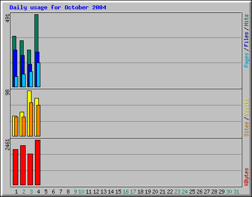 Daily usage for October 2004