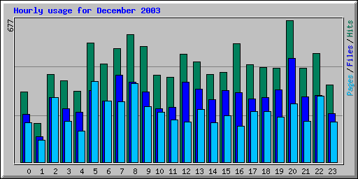 Hourly usage for December 2003