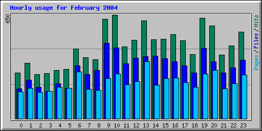 Hourly usage for February 2004