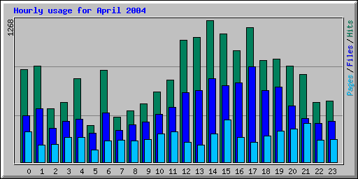 Hourly usage for April 2004