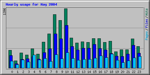 Hourly usage for May 2004