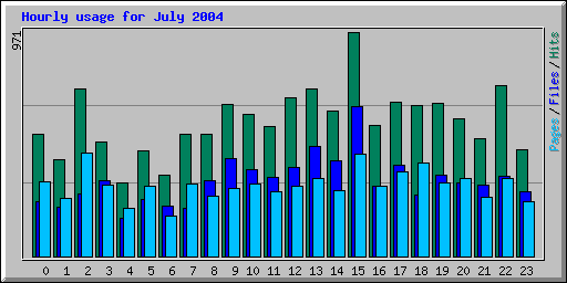 Hourly usage for July 2004