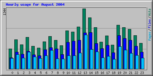 Hourly usage for August 2004